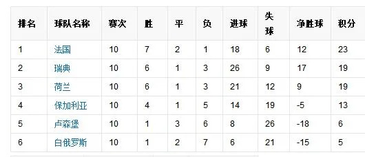 2018年世界杯欧洲区预选赛积分榜 2018年世界杯欧洲区预选赛积分榜单-第2张图片-www.211178.com_果博福布斯