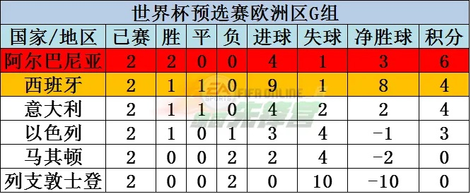 2018年世界杯欧洲区预选赛积分榜 2018年世界杯欧洲区预选赛积分榜单-第3张图片-www.211178.com_果博福布斯