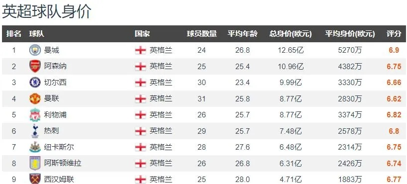 英超球队收入 哪些英超球队赚钱最多