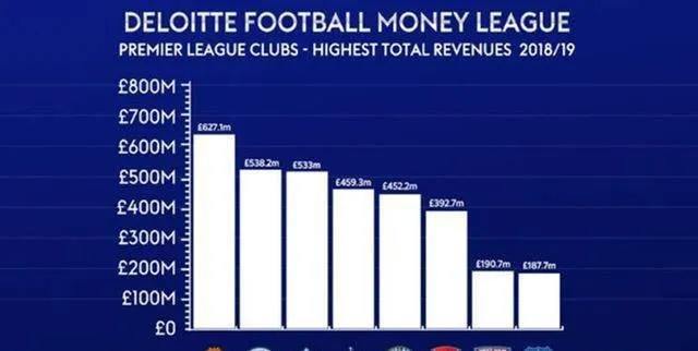 英超球队收入 哪些英超球队赚钱最多-第3张图片-www.211178.com_果博福布斯