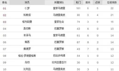 2017年西甲最佳射手 西甲射手榜排名及数据统计