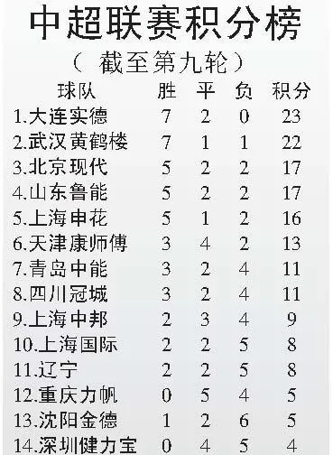 2015中超第9轮比赛结果 2015中超第9轮比赛结果如何-第3张图片-www.211178.com_果博福布斯