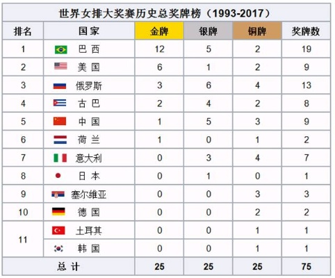 2017年排球世界排名出炉，哪些国家实力最强？-第2张图片-www.211178.com_果博福布斯