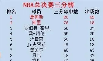 nba全场三分 nba全场三分命中记录排名