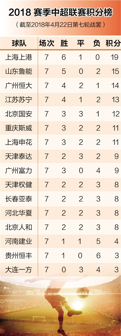 2018中超15积分榜 中超18赛季积分榜最新排名-第2张图片-www.211178.com_果博福布斯