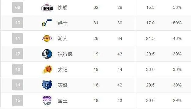 2013年nba常规赛排名 2013年nba球队战绩-第2张图片-www.211178.com_果博福布斯