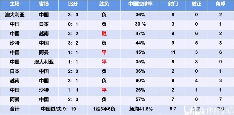 世界杯预选赛中国成绩怎么样？分析中国男足的表现和问题